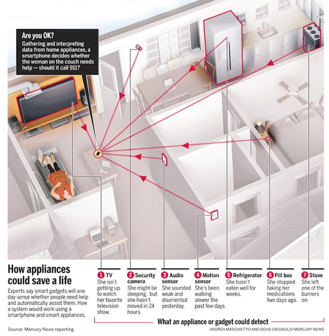 Smart Home Gadgets for Elderly 